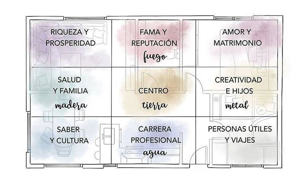 mapa-feng-shui-bagua