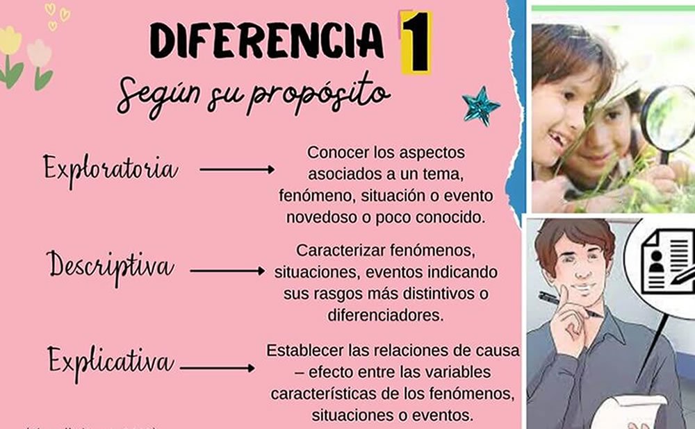 Cual es la diferencia entre investigacion exploratoria y explicativa como es el estudio observacional