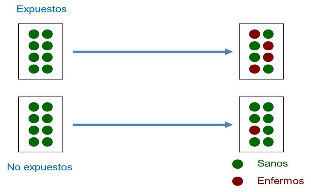 Estudio observacional de cohortes
